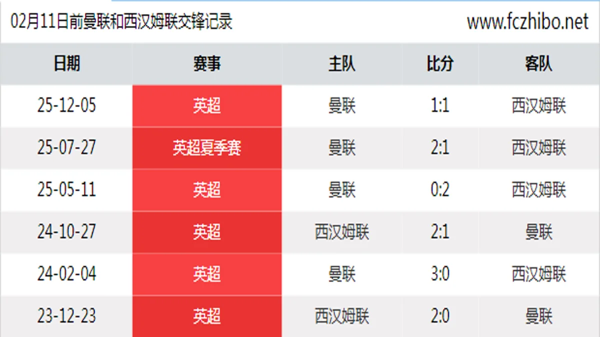02月11日前曼联和西汉姆联最近6场交锋数据