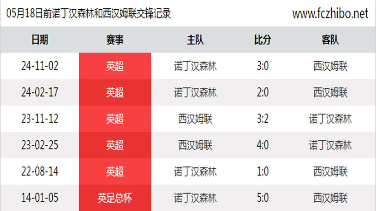 05月18日前诺丁汉森林和西汉姆联最近6场交锋数据