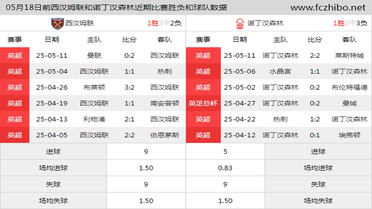 05月18日前西汉姆联和诺丁汉森林近期比赛胜负和球队数据