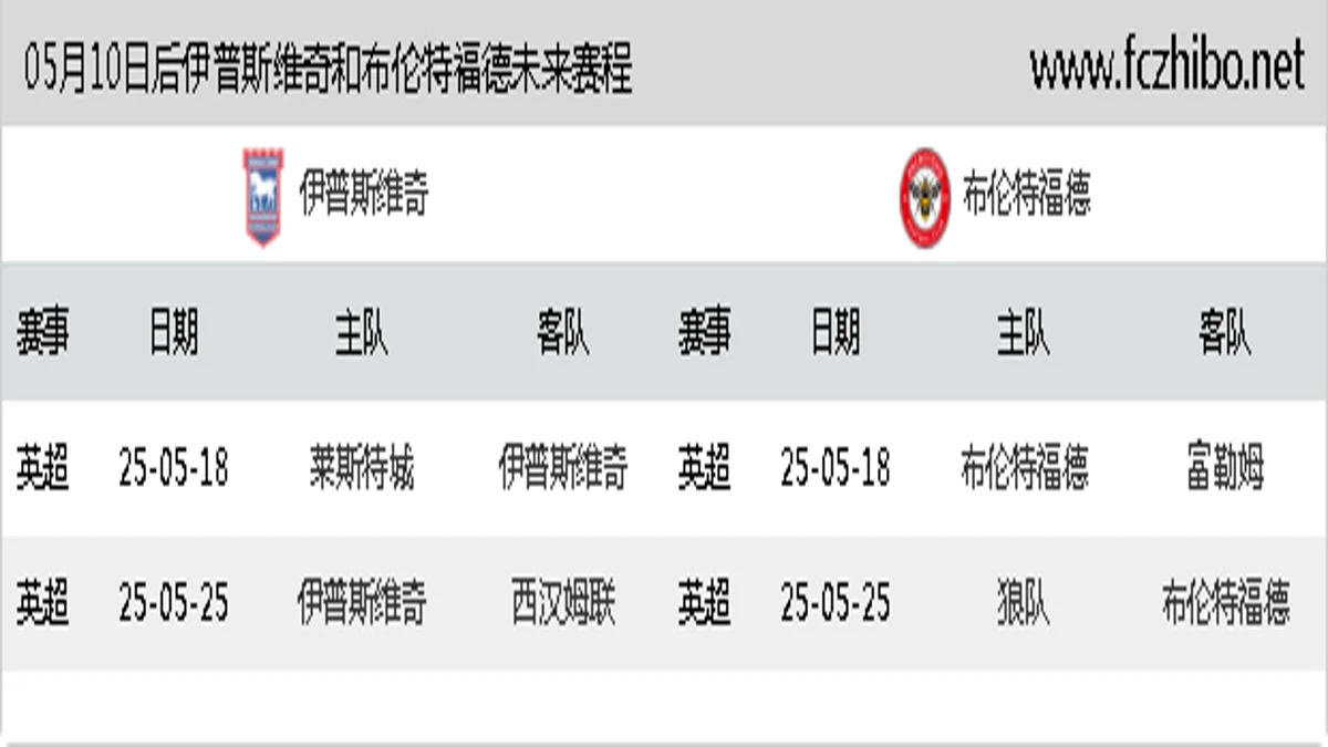 05月10日后伊普斯维奇和布伦特福德近期赛程预览