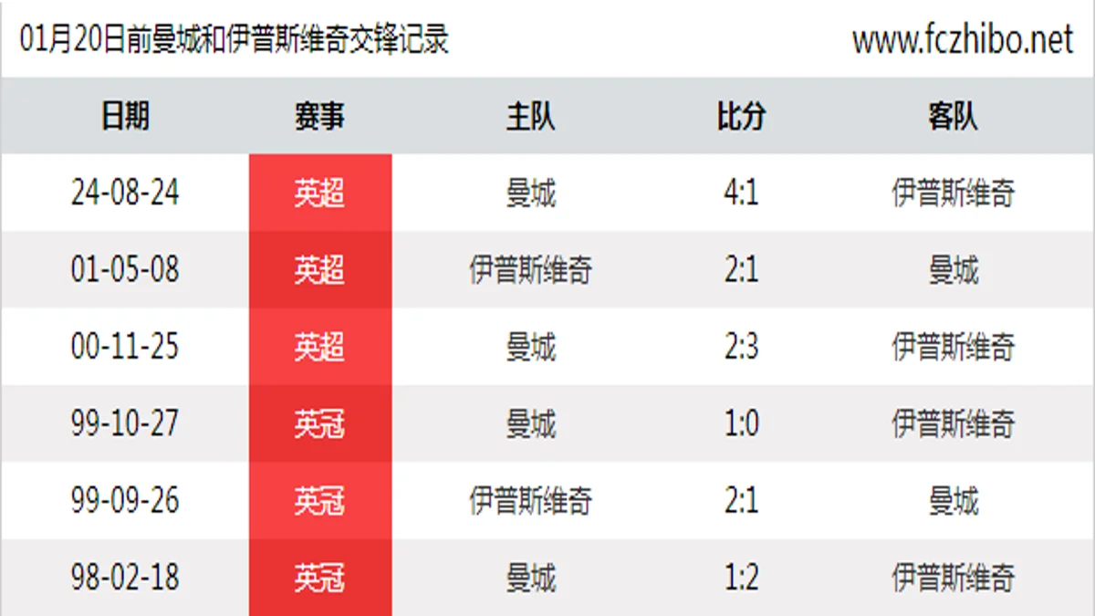 01月20日前曼城和伊普斯维奇最近6场交锋数据