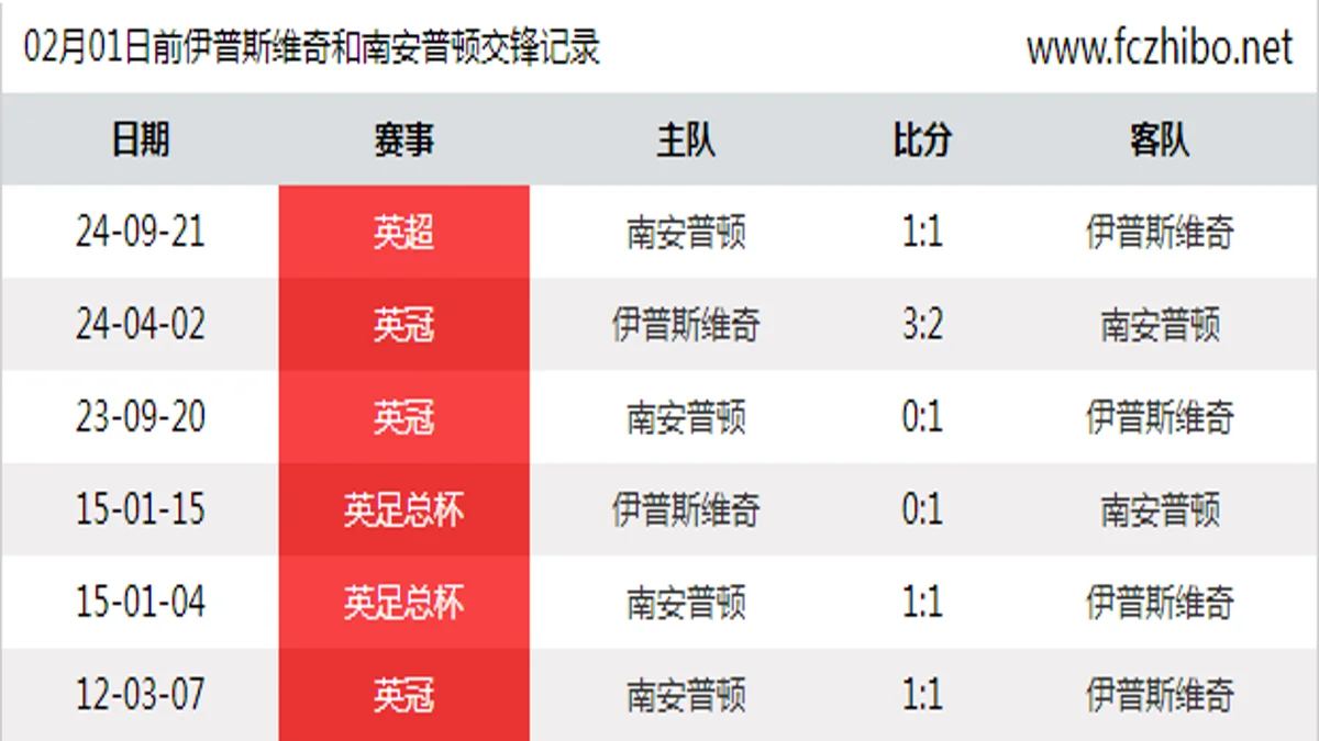 02月01日前伊普斯维奇和南安普顿最近6场交锋数据