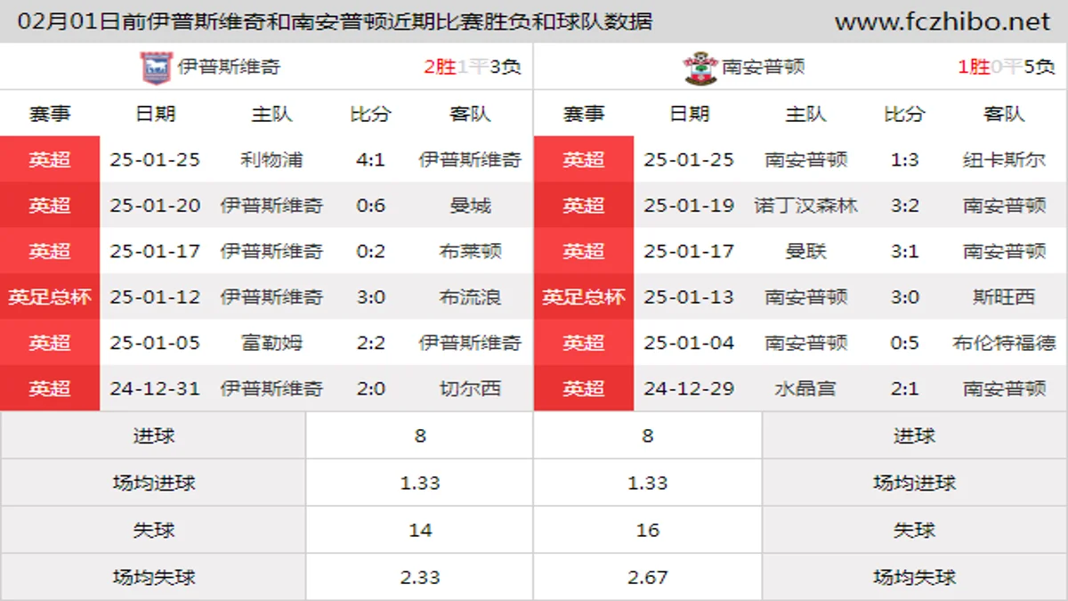 02月01日前伊普斯维奇和南安普顿近期比赛胜负和球队数据