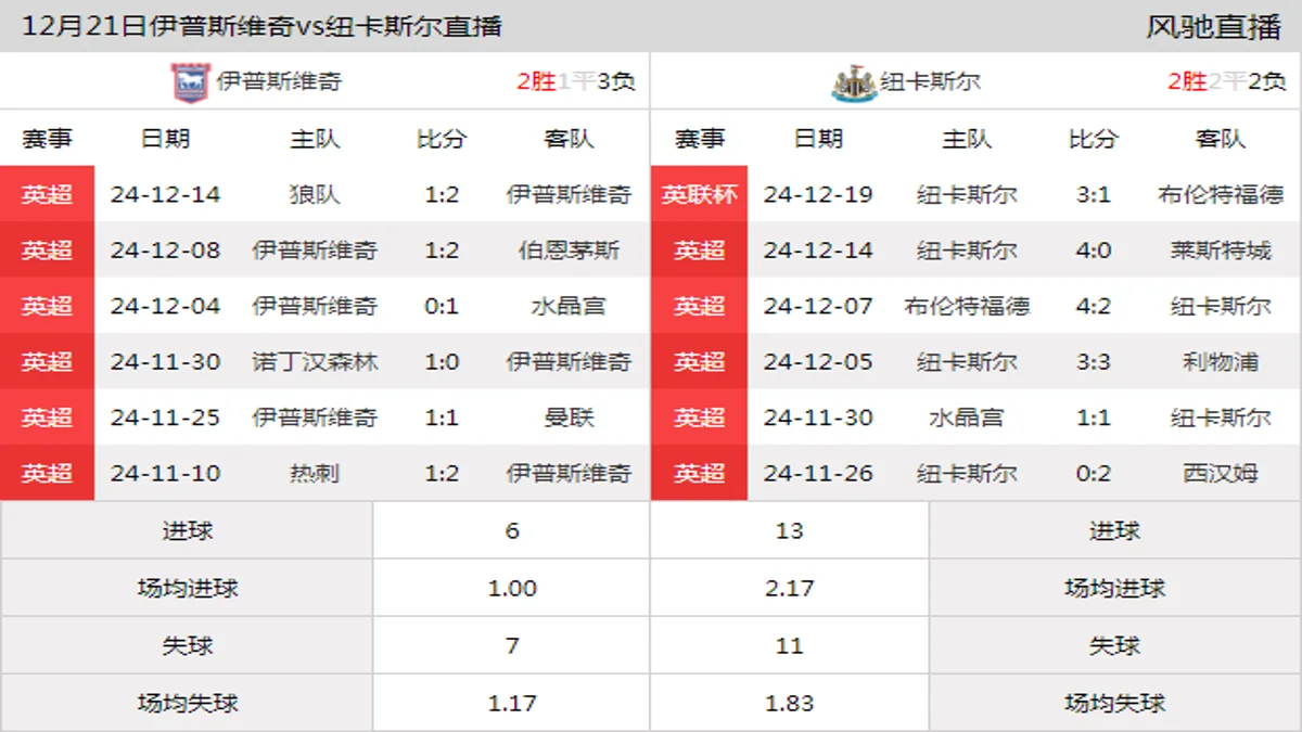 12月21日 英超第17轮 伊普斯维奇vs纽卡斯尔在线直播