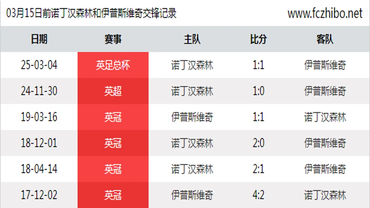 03月15日前诺丁汉森林和伊普斯维奇最近6场交锋数据