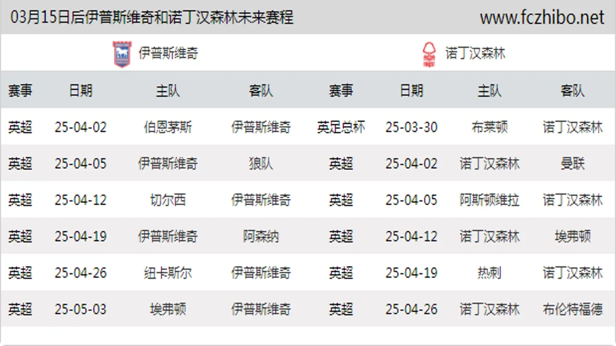 03月15日后伊普斯维奇和诺丁汉森林近期赛程预览