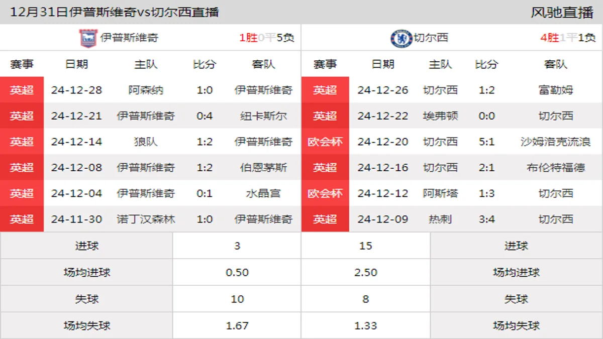 12月31日 英超第19轮 伊普斯维奇vs切尔西在线直播