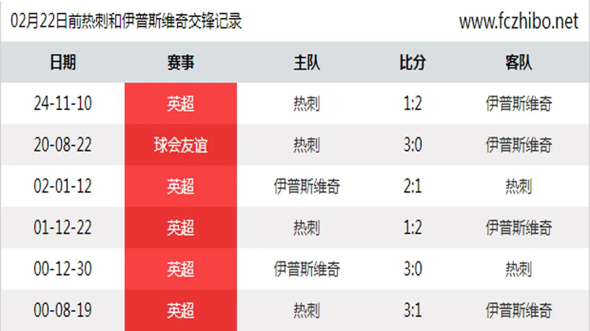 02月22日前热刺和伊普斯维奇最近6场交锋数据