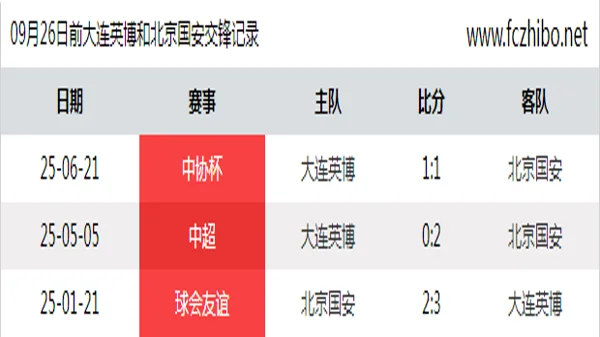 09月26日前大连英博和北京国安最近3场交锋数据