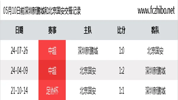 05月10日前深圳新鹏城和北京国安最近3场交锋数据