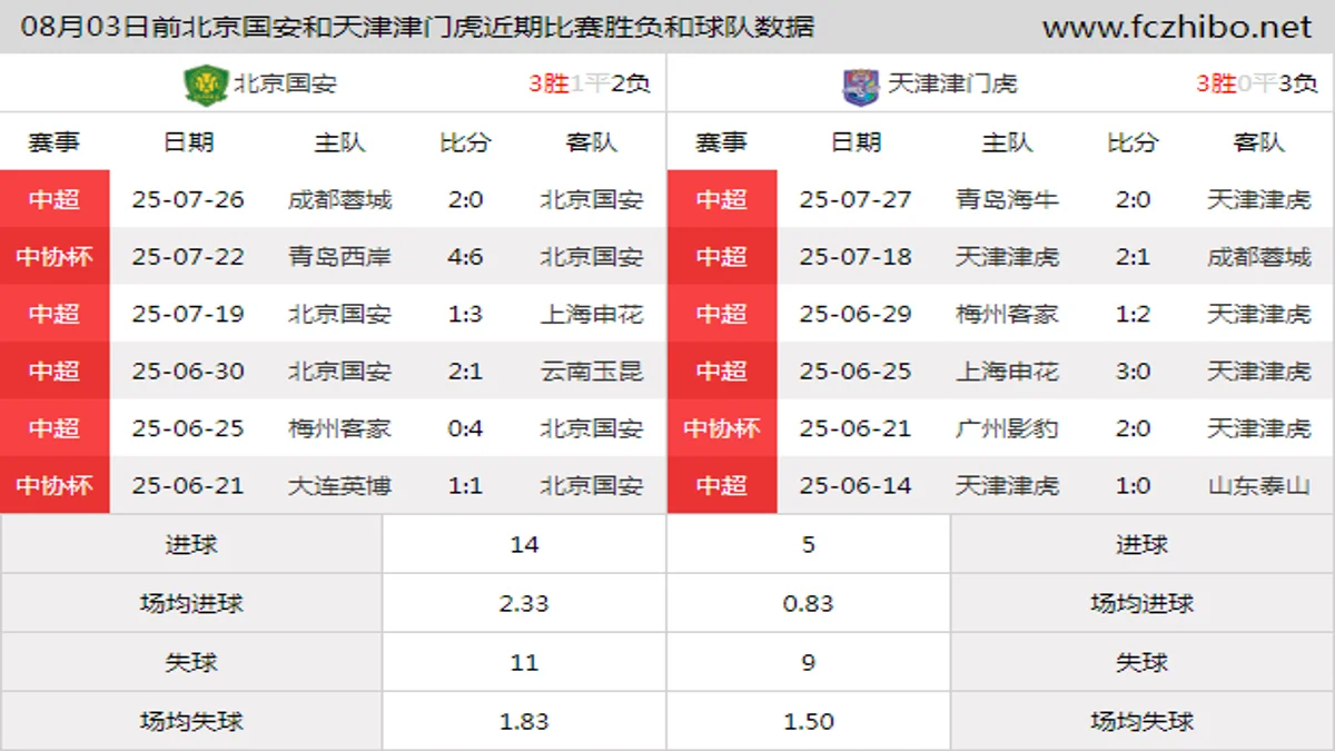 08月03日前北京国安和天津津门虎近期比赛胜负和球队数据