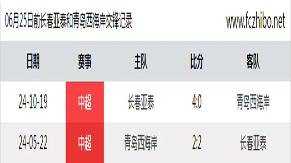 06月25日前长春亚泰和青岛西海岸最近2场交锋数据