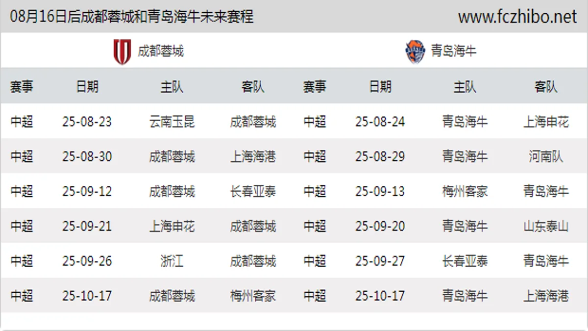 08月16日后成都蓉城和青岛海牛近期赛程预览