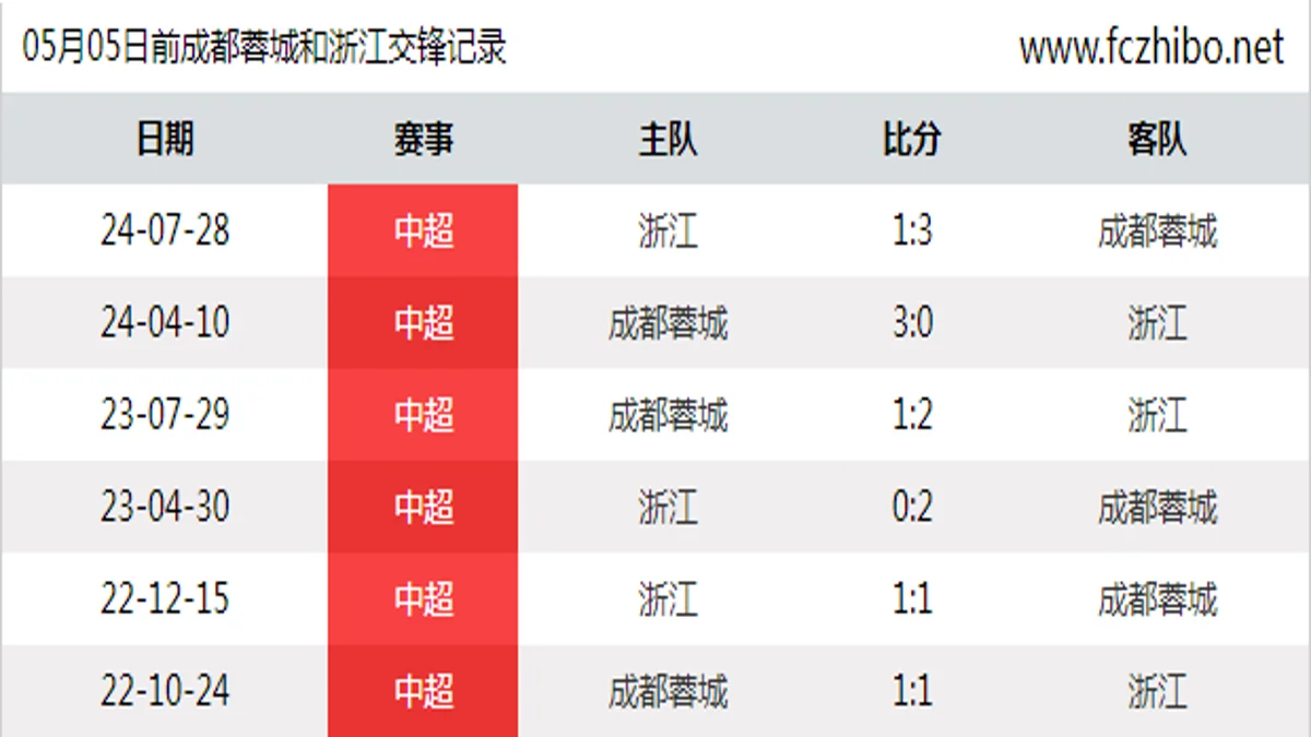05月05日前成都蓉城和浙江最近6场交锋数据