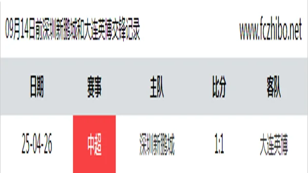 09月14日前深圳新鹏城和大连英博最近1场交锋数据