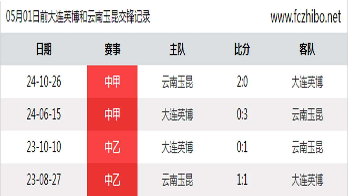 05月01日前大连英博和云南玉昆最近4场交锋数据
