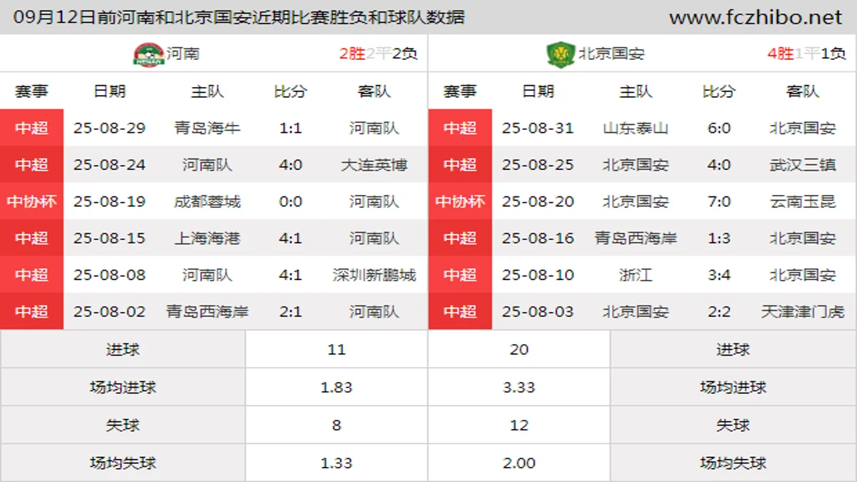 09月12日前河南和北京国安近期比赛胜负和球队数据