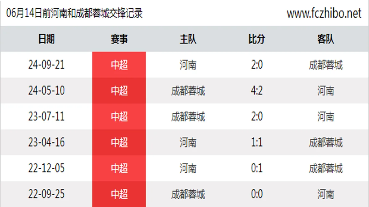 06月14日前河南和成都蓉城最近6场交锋数据