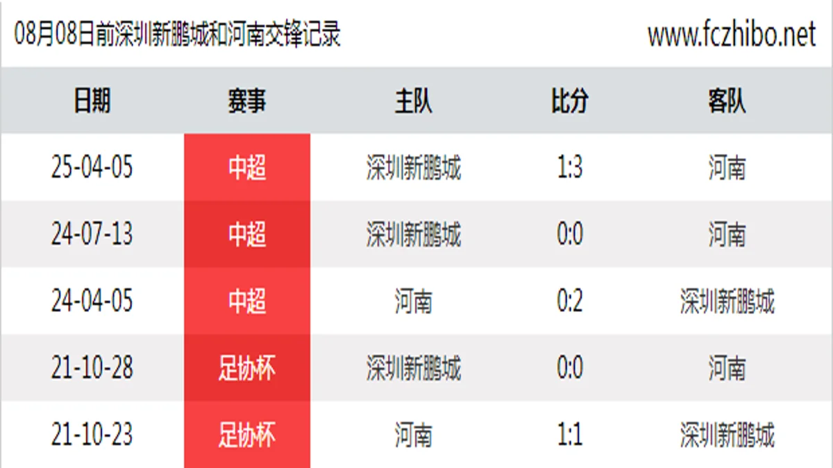 08月08日前深圳新鹏城和河南最近5场交锋数据