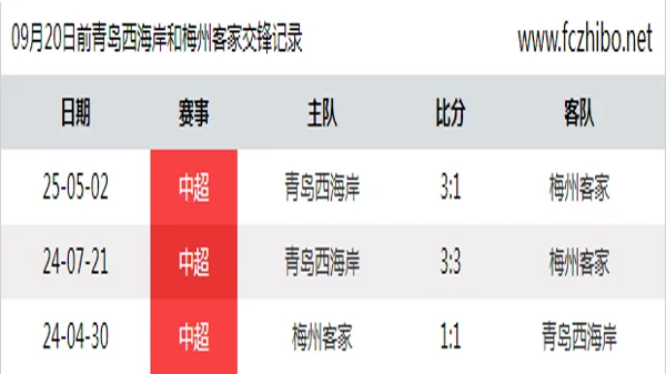 09月20日前青岛西海岸和梅州客家最近3场交锋数据