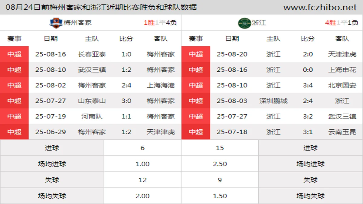 08月24日前梅州客家和浙江近期比赛胜负和球队数据