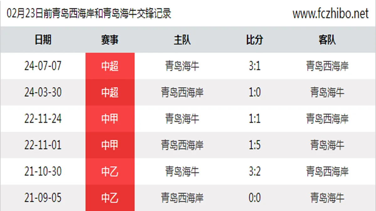 02月23日前青岛西海岸和青岛海牛最近6场交锋数据