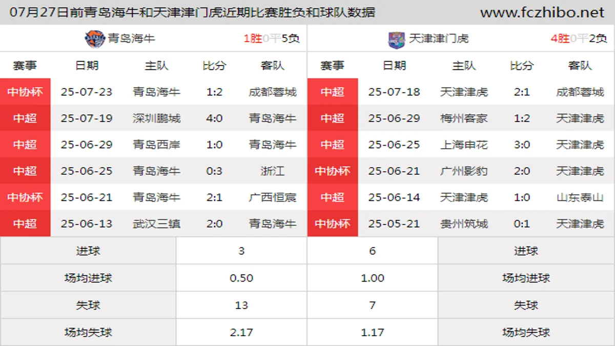 07月27日前青岛海牛和天津津门虎近期比赛胜负和球队数据
