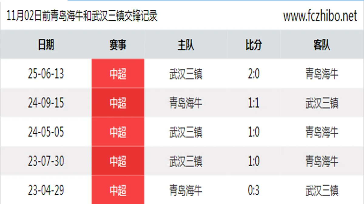 11月02日前青岛海牛和武汉三镇最近5场交锋数据