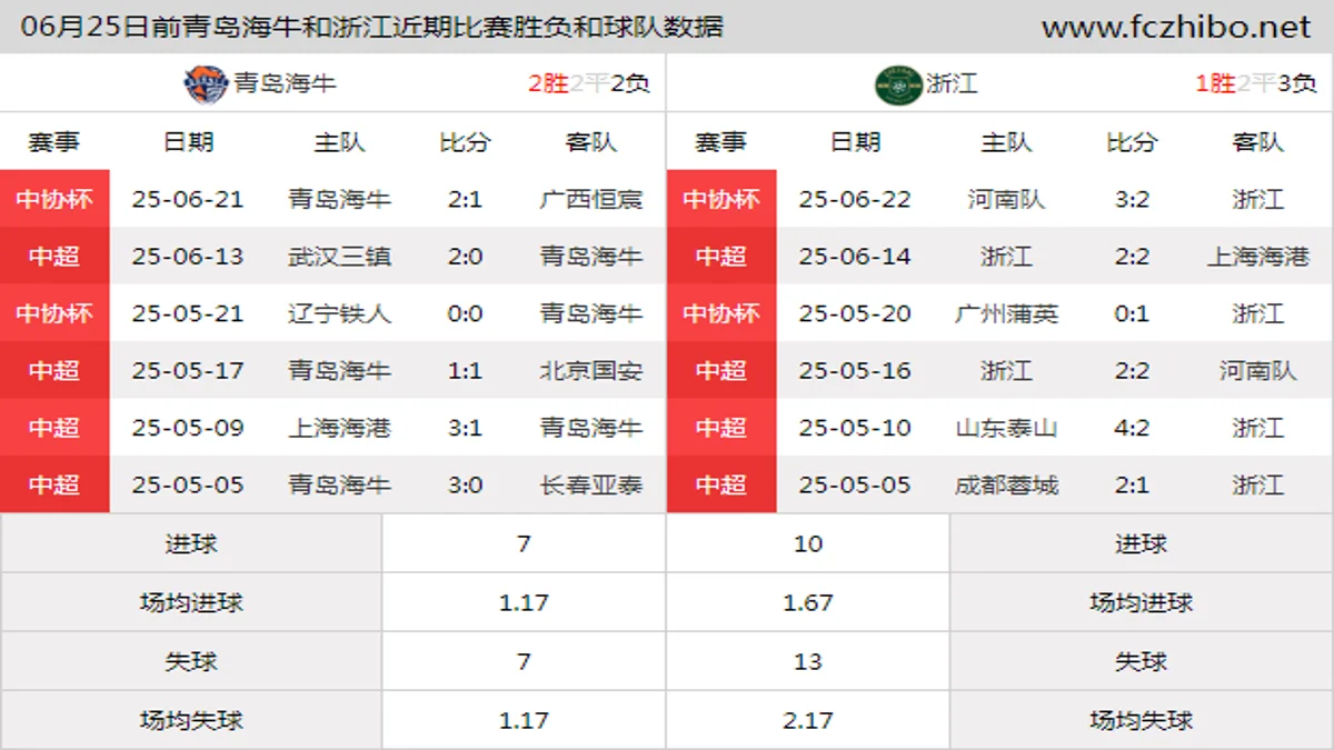 06月25日前青岛海牛和浙江近期比赛胜负和球队数据