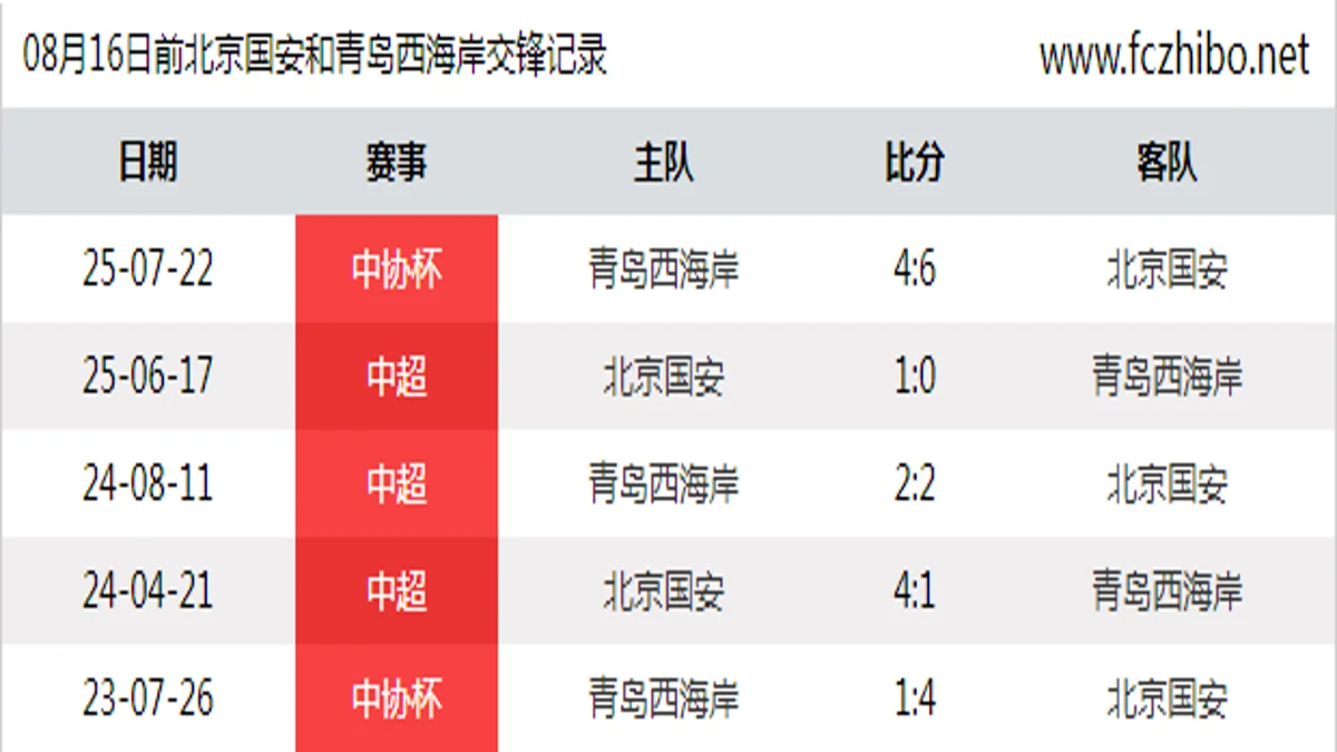 08月16日前北京国安和青岛西海岸最近5场交锋数据