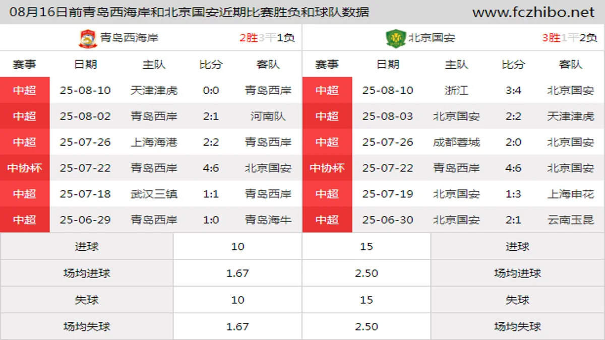 08月16日前青岛西海岸和北京国安近期比赛胜负和球队数据