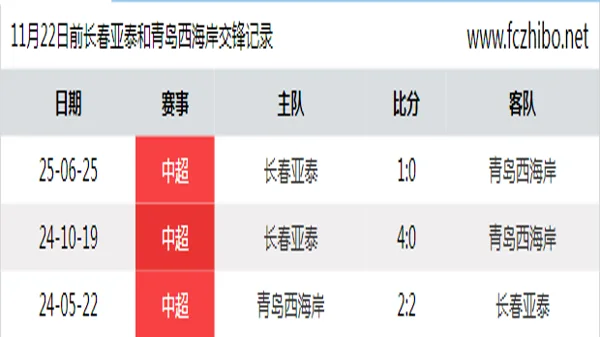 11月22日前长春亚泰和青岛西海岸最近3场交锋数据