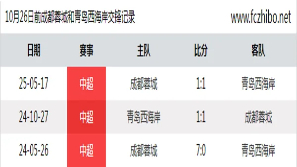 10月26日前成都蓉城和青岛西海岸最近3场交锋数据