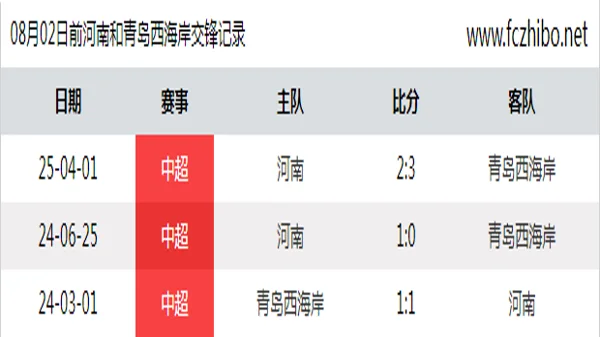 08月02日前河南和青岛西海岸最近3场交锋数据