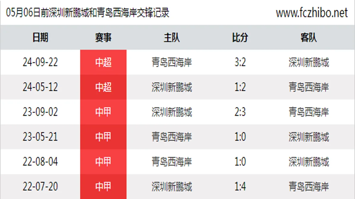 05月06日前深圳新鹏城和青岛西海岸最近6场交锋数据