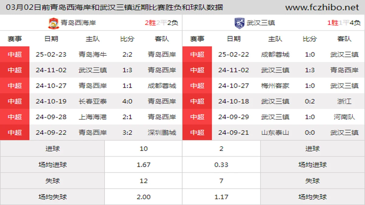 03月02日前青岛西海岸和武汉三镇近期比赛胜负和球队数据