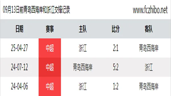 09月13日前青岛西海岸和浙江最近3场交锋数据