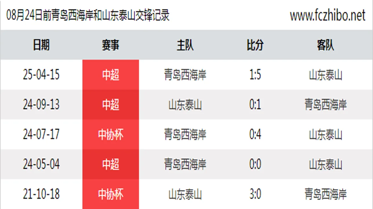 08月24日前青岛西海岸和山东泰山最近5场交锋数据