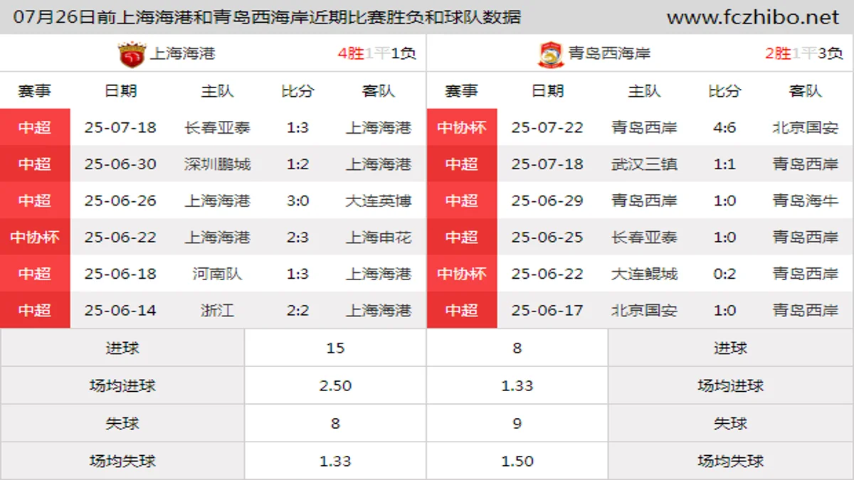 07月26日前上海海港和青岛西海岸近期比赛胜负和球队数据