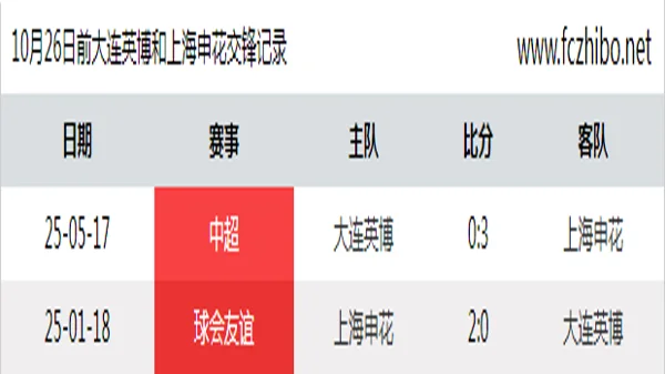 10月26日前大连英博和上海申花最近2场交锋数据