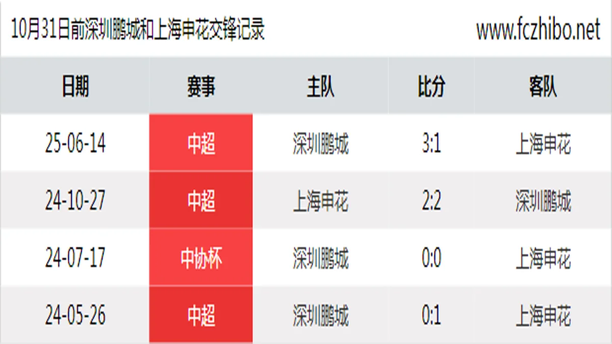 10月31日前深圳鹏城和上海申花最近4场交锋数据