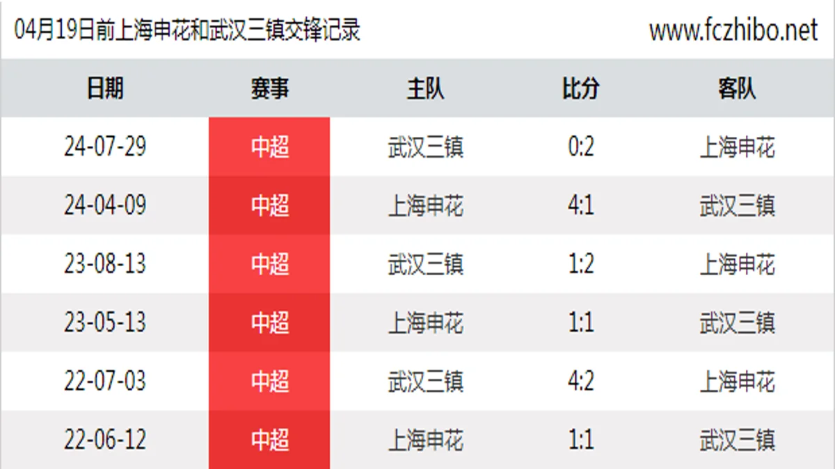 04月19日前上海申花和武汉三镇最近6场交锋数据