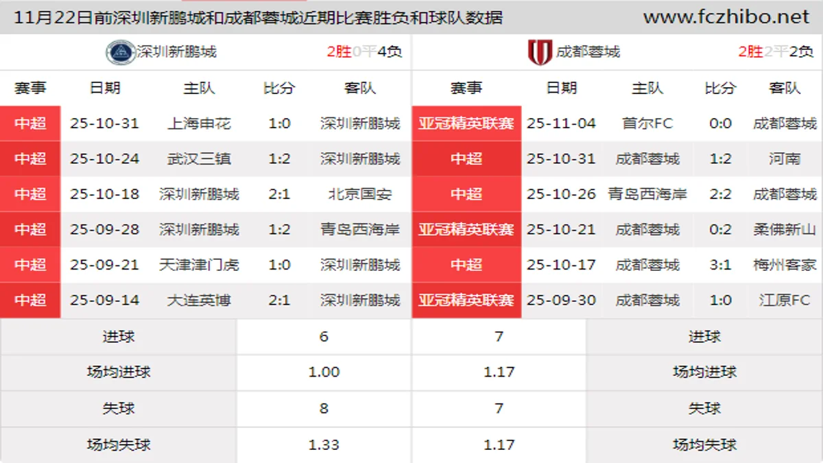 11月22日前深圳新鹏城和成都蓉城近期比赛胜负和球队数据