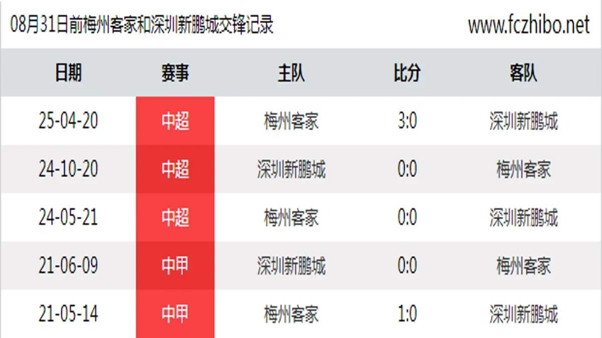 08月31日前梅州客家和深圳新鹏城最近5场交锋数据