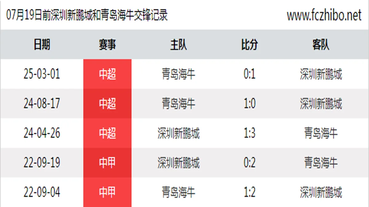 07月19日前深圳新鹏城和青岛海牛最近5场交锋数据