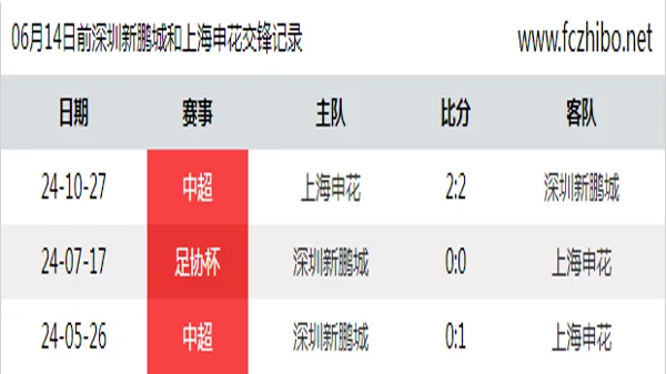 06月14日前深圳新鹏城和上海申花最近3场交锋数据