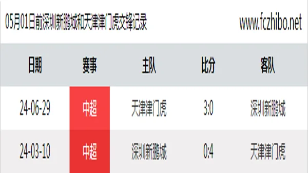 05月01日前深圳新鹏城和天津津门虎最近2场交锋数据