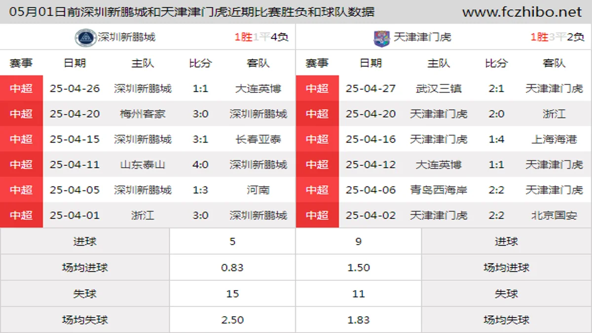 05月01日前深圳新鹏城和天津津门虎近期比赛胜负和球队数据