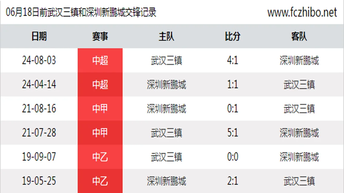 06月18日前武汉三镇和深圳新鹏城最近6场交锋数据