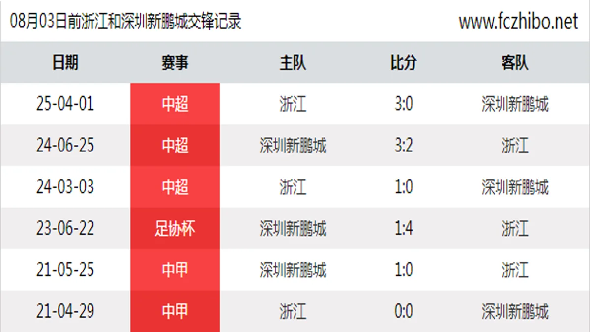 08月03日前浙江和深圳新鹏城最近6场交锋数据